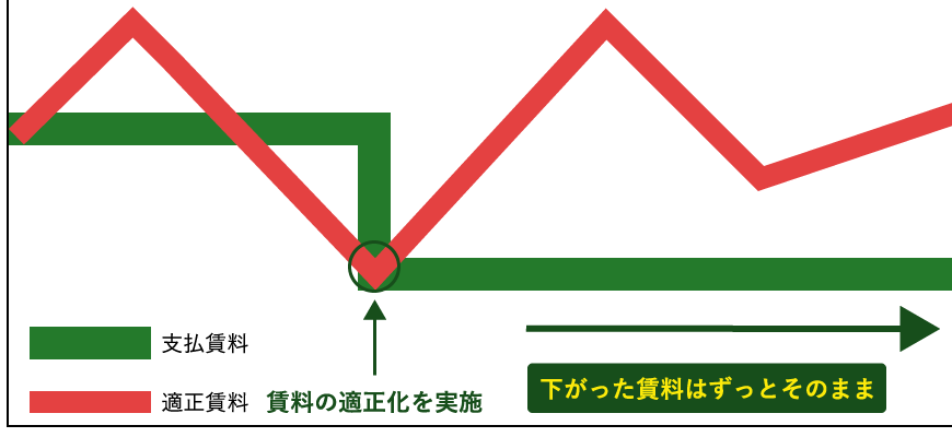 賃料減額コンシェルジュで適正化したあとの賃料の推移グラフ